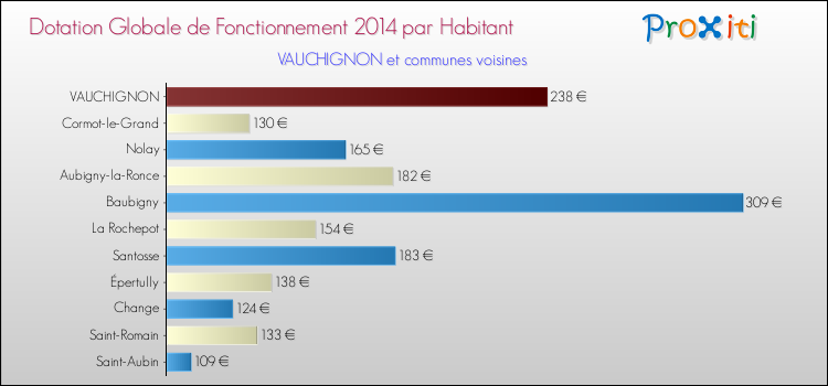 Montant des dotations globales de fonctionnement DGF par Habitant pour VAUCHIGNON et les communes proches en 2014. Comparaison des des dotations globales de fonctionnement DGF par habitant pour VAUCHIGNON et les communes voisines en 2014.