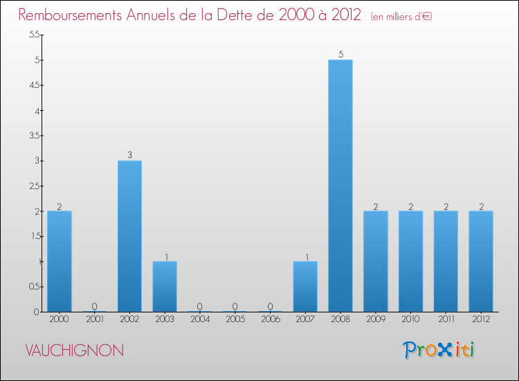 Evolution de l'annuité de la dette pour la commune de VAUCHIGNON de 2000 à 2012 Annuités de la dette pour VAUCHIGNON de 2000 à 2012