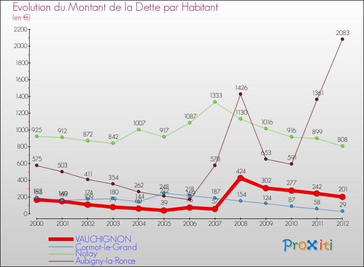 Evolution de la dette par habitant pour la commune de VAUCHIGNON et les communes proches de 2000 à 2012 Comparaison de la dette par habitant pour VAUCHIGNON et les communes voisines de 2000 à 2012