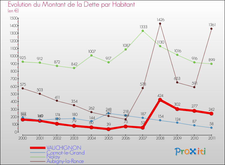 Evolution de la dette par habitant pour la commune de VAUCHIGNON et les communes proches Comparaison de la dette par habitant pour VAUCHIGNON et les communes voisines