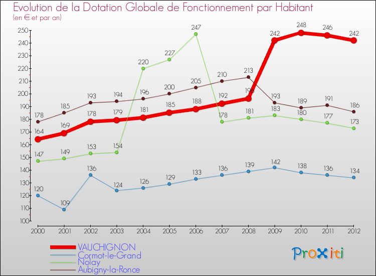 Evolution et montant de la dotation globale de fonctionnement par Habitant pour VAUCHIGNON et les communes proches Comparaison des dotations globales de fonctionnement par habitant pour VAUCHIGNON et les communes voisines