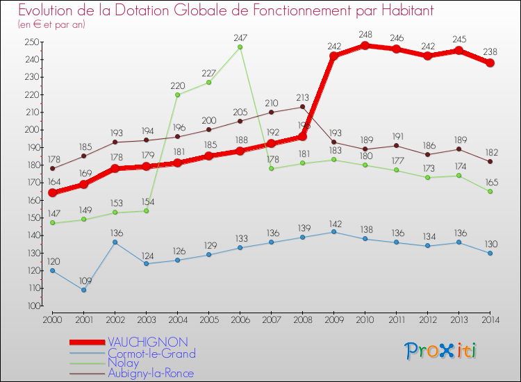 Evolution et montant de la dotation globale de fonctionnement par Habitant pour VAUCHIGNON et les communes proches de 2000 à 2014. Comparaison des dotations globales de fonctionnement par habitant pour VAUCHIGNON et les communes voisines de 2000 à 2014.