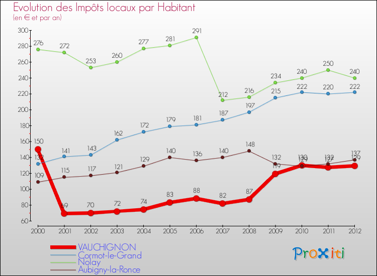 Evolution et montant des impôts locaux par Habitant pour VAUCHIGNON et les communes proches Comparaison des impôts locaux par habitant pour VAUCHIGNON et les communes voisines