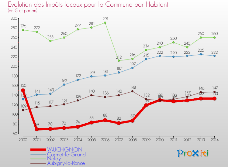 Evolution et montant des impôts locaux par Habitant pour VAUCHIGNON et les communes proches de 2000 à 2014 Comparaison des impôts locaux par habitant pour VAUCHIGNON et les communes voisines de 2000 à 2014