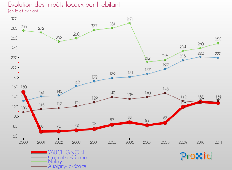 Evolution et montant des impôts locaux par Habitant pour VAUCHIGNON et les communes proches Comparaison des impôts locaux par habitant pour VAUCHIGNON et les communes voisines