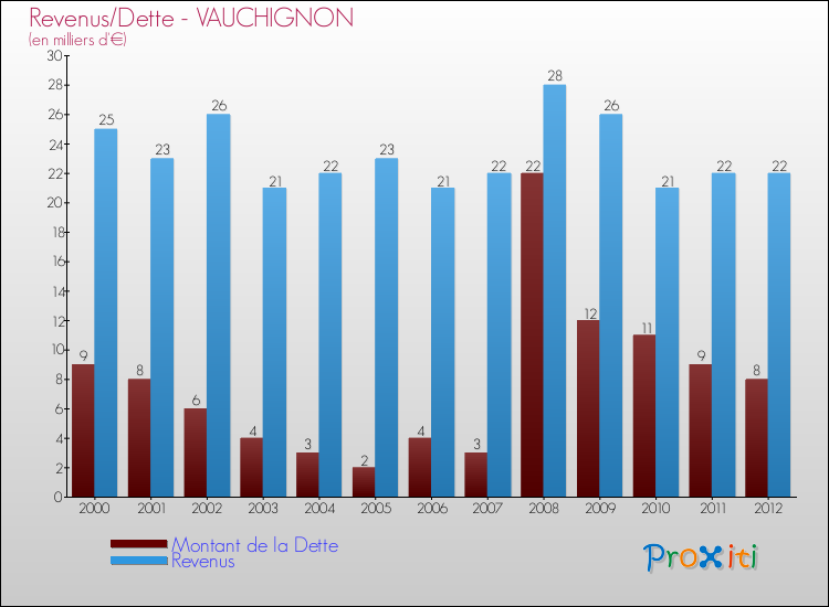 Evolution comparée de la dette et des revenus pour la commune de VAUCHIGNON de 2000 à 2012 Comparaison de la dette et des revenus pour VAUCHIGNON de 2000 à 2012