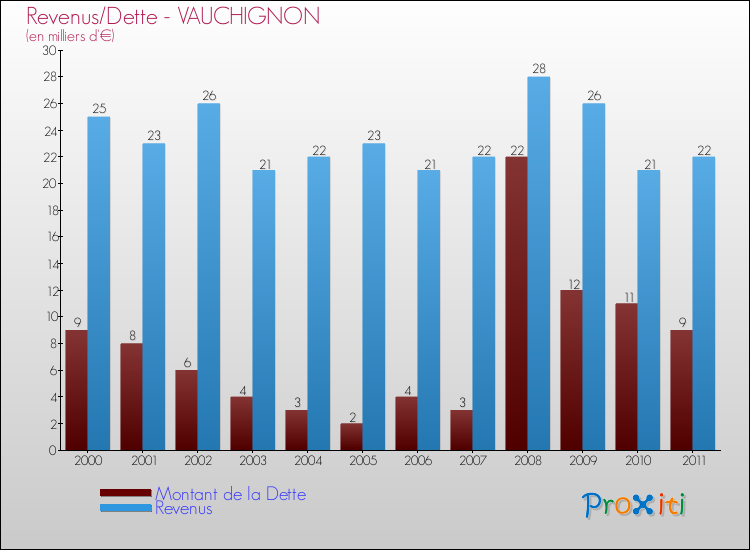 Evolution comparée de la dette et des revenus pour la commune de VAUCHIGNON de 2000 à 2011 Comparaison de la dette et des revenus pour VAUCHIGNON de 2000 à 2011