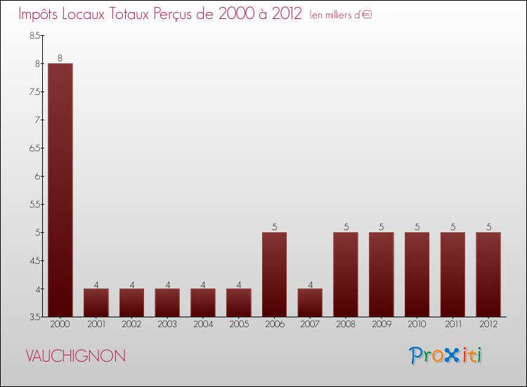 Evolution des Impôts Locaux pour la commune de VAUCHIGNON de 2000 à 2012 Evolution des Impôts Locaux pour VAUCHIGNON de 2000 à 2012