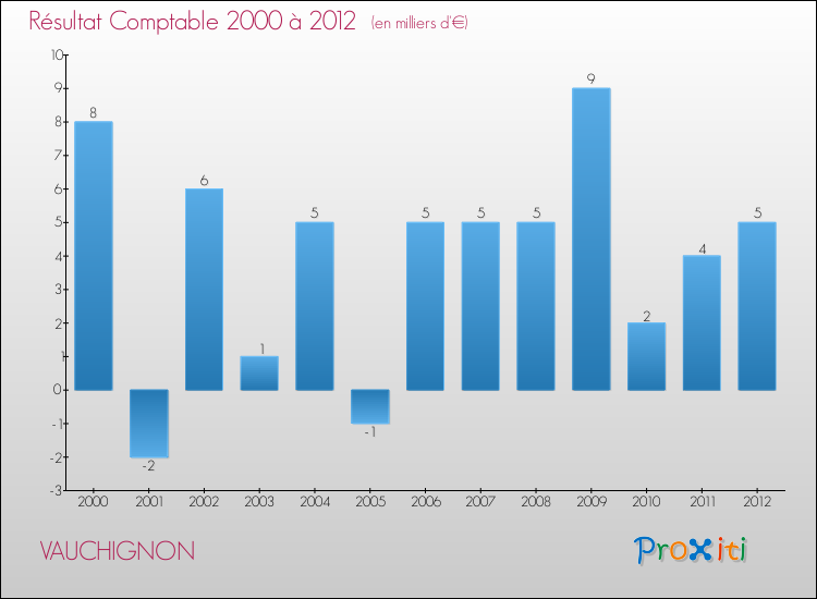 Evolution du résultat comptable pour la commune de VAUCHIGNON de 2000 à 2012 Evolution du résultat comptable pour VAUCHIGNON de 2000 à 2012