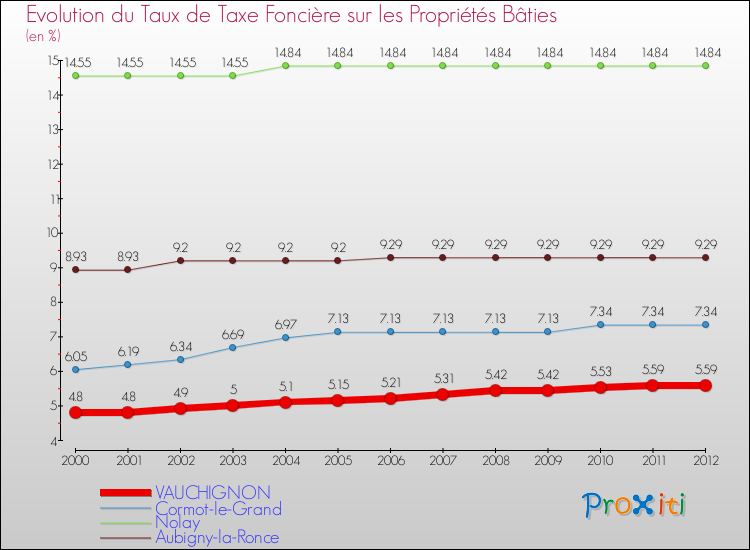 Evolution du taux de la taxe foncière sur le bati pour VAUCHIGNON et les communes proches de 2000 à 2012 Comparaison des taux de taxe foncière sur le bati pour VAUCHIGNON et les communes voisines de 2000 à 2012