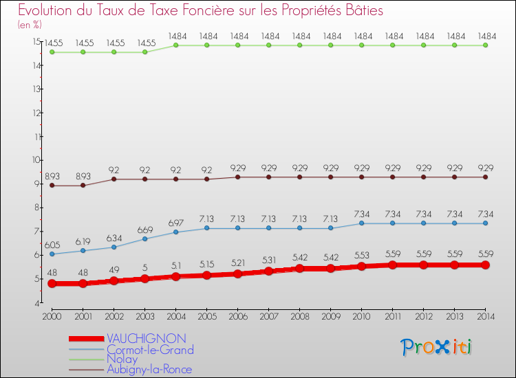 Evolution du taux de la taxe foncière sur le bati pour VAUCHIGNON et les communes proches de 2000 à 2014 Comparaison des taux de taxe foncière sur le bati pour VAUCHIGNON et les communes voisines de 2000 à 2014
