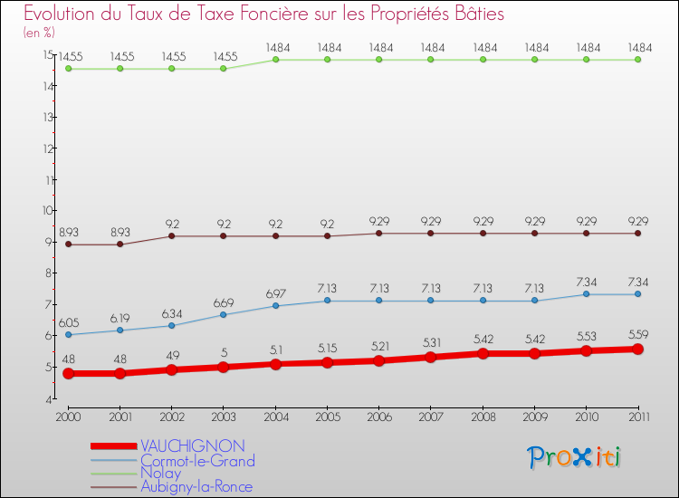 Evolution du taux de la taxe foncière sur le bati pour VAUCHIGNON et les communes proches Comparaison des taux de taxe foncière sur le bati pour VAUCHIGNON et les communes voisines
