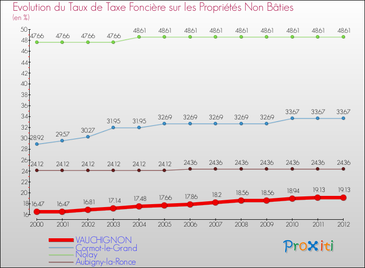 Evolution du taux de la taxe foncière sur les immeubles et terrains non batis pour VAUCHIGNON et les communes proches de 2000 à 2012 Comparaison des taux de la taxe foncière sur les immeubles et terrains non batis pour VAUCHIGNON et les communes voisines de 2000 à 2012
