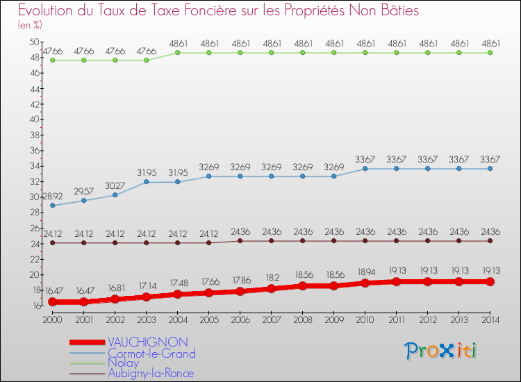 Evolution du taux de la taxe foncière sur les immeubles et terrains non batis pour VAUCHIGNON et les communes proches de 2000 à 2014 Comparaison des taux de la taxe foncière sur les immeubles et terrains non batis pour VAUCHIGNON et les communes voisines de 2000 à 2014