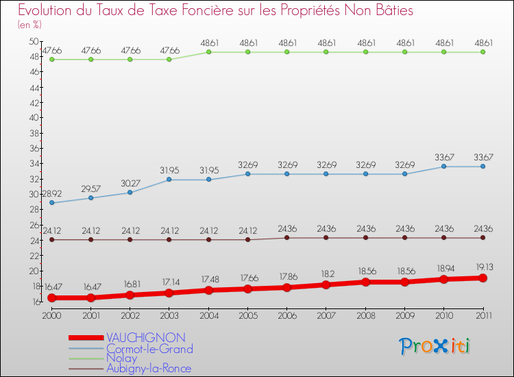 Evolution du taux de la taxe foncière sur les immeubles et terrains non batis pour VAUCHIGNON et les communes proches Comparaison des taux de la taxe foncière sur les immeubles et terrains non batis pour VAUCHIGNON et les communes voisines
