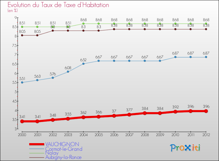 Evolution du taux de la taxe d'habitation pour VAUCHIGNON et les communes proches Comparaison des taux de la taxe d'habitation pour VAUCHIGNON et les communes voisines