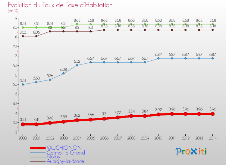 Evolution du taux de la taxe d'habitation pour VAUCHIGNON et les communes proches de 2000 à 2014 Comparaison des taux de la taxe d'habitation pour VAUCHIGNON et les communes voisines de 2000 à 2014