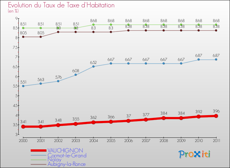 Evolution du taux de la taxe d'habitation pour VAUCHIGNON et les communes proches Comparaison des taux de la taxe d'habitation pour VAUCHIGNON et les communes voisines