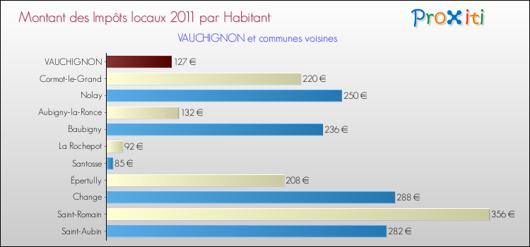Montant des impôts locaux par Habitant pour VAUCHIGNON et les communes proches Comparaison des impôts locaux par habitant pour VAUCHIGNON et les communes voisines