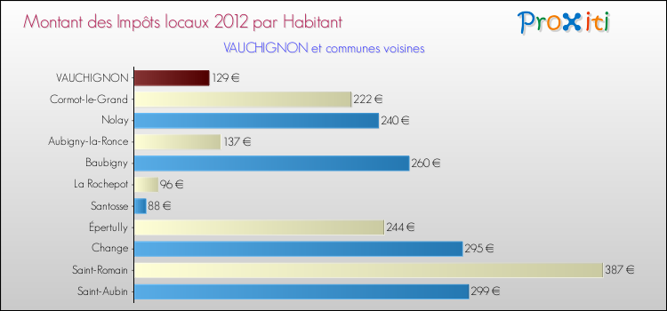 Montant des impôts locaux par Habitant pour VAUCHIGNON et les communes proches Comparaison des impôts locaux par habitant pour VAUCHIGNON et les communes voisines