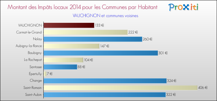 Montant des impôts locaux par Habitant pour VAUCHIGNON et les communes proches en 2014 Comparaison des impôts locaux par habitant pour VAUCHIGNON et les communes voisines en 2014