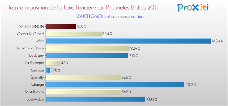 Taux d'imposition de la taxe foncière sur le bati 2011 pour VAUCHIGNON et les communes proches Comparaison des taux d'imposition de la taxe foncière sur le bati 2011 pour VAUCHIGNON et les communes voisines