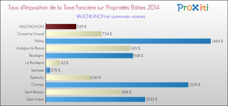 Taux d'imposition de la taxe foncière sur le bati 2014 pour VAUCHIGNON et les communes proches Comparaison des taux d'imposition de la taxe foncière sur le bati 2014 pour VAUCHIGNON et les communes voisines
