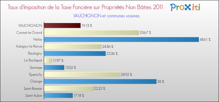 Taux d'imposition de la taxe foncière sur les immeubles et terrains non batis 2011 pour VAUCHIGNON et les communes proches Comparaison des taux d'imposition de la taxe foncière sur les immeubles et terrains non batis 2011 pour VAUCHIGNON et les communes voisines