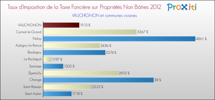 Taux d'imposition de la taxe foncière sur les immeubles et terrains non batis 2012 pour VAUCHIGNON et les communes proches Comparaison des taux d'imposition de la taxe foncière sur les immeubles et terrains non batis 2012 pour VAUCHIGNON et les communes voisines