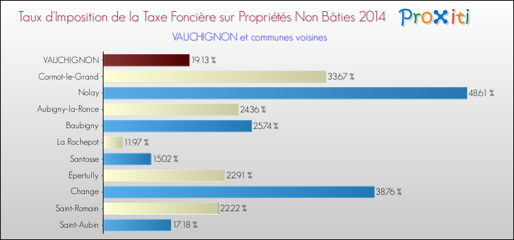 Taux d'imposition de la taxe foncière sur les immeubles et terrains non batis 2014 pour VAUCHIGNON et les communes proches Comparaison des taux d'imposition de la taxe foncière sur les immeubles et terrains non batis 2014 pour VAUCHIGNON et les communes voisines