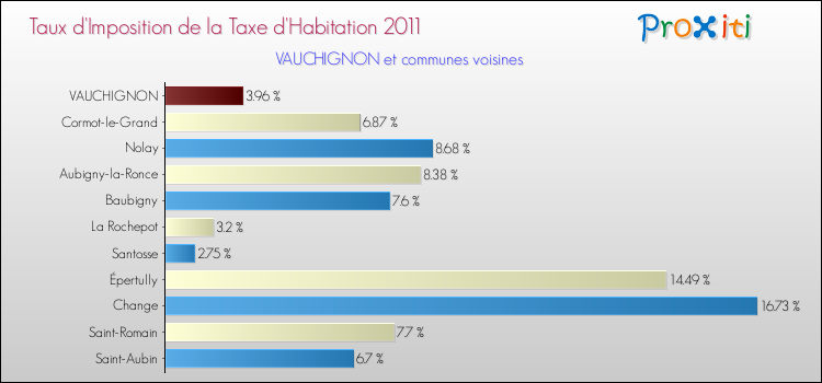 Taux d'imposition de la taxe d'habitation 2011 pour VAUCHIGNON et les communes proches Comparaison des taux d'imposition de la taxe d'habitation 2011 pour VAUCHIGNON et les communes voisines