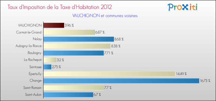 Taux d'imposition de la taxe d'habitation 2012 pour VAUCHIGNON et les communes proches Comparaison des taux d'imposition de la taxe d'habitation 2012 pour VAUCHIGNON et les communes voisines