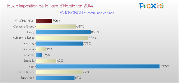 Taux d'imposition de la taxe d'habitation 2014 pour VAUCHIGNON et les communes proches Comparaison des taux d'imposition de la taxe d'habitation 2014 pour VAUCHIGNON et les communes voisines
