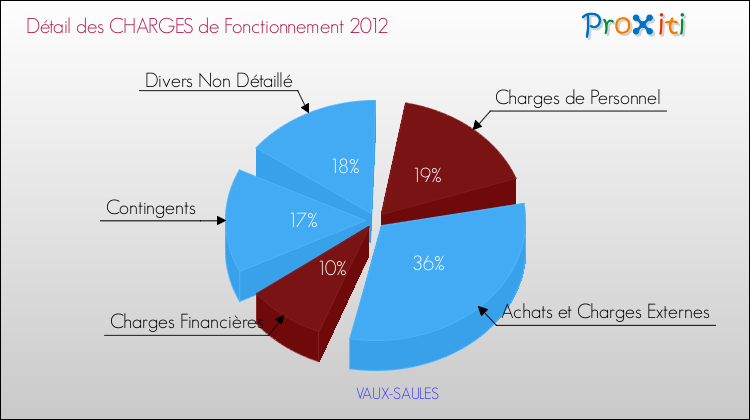 Décomposition des Charges de Fonctionnement 2012 de la commune de VAUX-SAULES Charges de Fonctionnement 2012 pour la commune de VAUX-SAULES