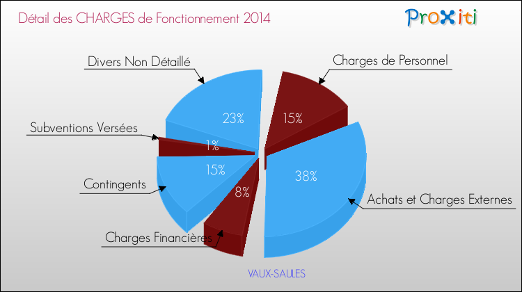 Décomposition des Charges de Fonctionnement 2014 de la commune de VAUX-SAULES Charges de Fonctionnement 2014 pour la commune de VAUX-SAULES