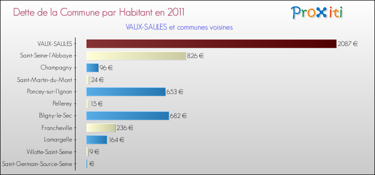 Dette par habitant de la commune en 2011 pour VAUX-SAULES et les communes proches Comparaison de la dette par habitant de la commune en 2011 pour VAUX-SAULES et les communes voisines
