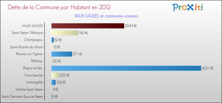 Dette par habitant de la commune en 2012 pour VAUX-SAULES et les communes proches Comparaison de la dette par habitant de la commune en 2012 pour VAUX-SAULES et les communes voisines