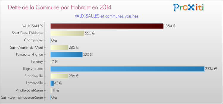 Dette par habitant de la commune en 2014 pour VAUX-SAULES et les communes proches Comparaison de la dette par habitant de la commune en 2014 pour VAUX-SAULES et les communes voisines