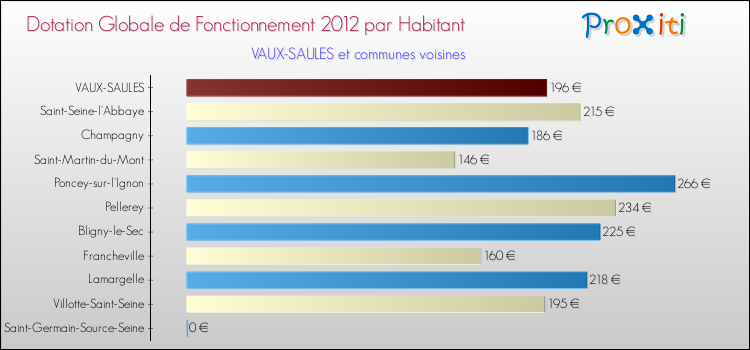 Montant des dotations globales de fonctionnement DGF par Habitant pour VAUX-SAULES et les communes proches Comparaison des des dotations globales de fonctionnement DGF par habitant pour VAUX-SAULES et les communes voisines