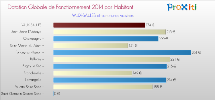 Montant des dotations globales de fonctionnement DGF par Habitant pour VAUX-SAULES et les communes proches en 2014. Comparaison des des dotations globales de fonctionnement DGF par habitant pour VAUX-SAULES et les communes voisines en 2014.