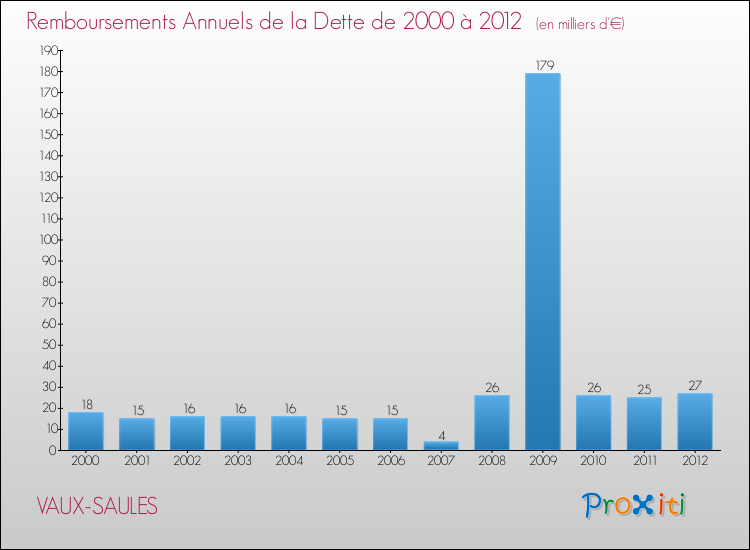 Evolution de l'annuité de la dette pour la commune de VAUX-SAULES de 2000 à 2012 Annuités de la dette pour VAUX-SAULES de 2000 à 2012