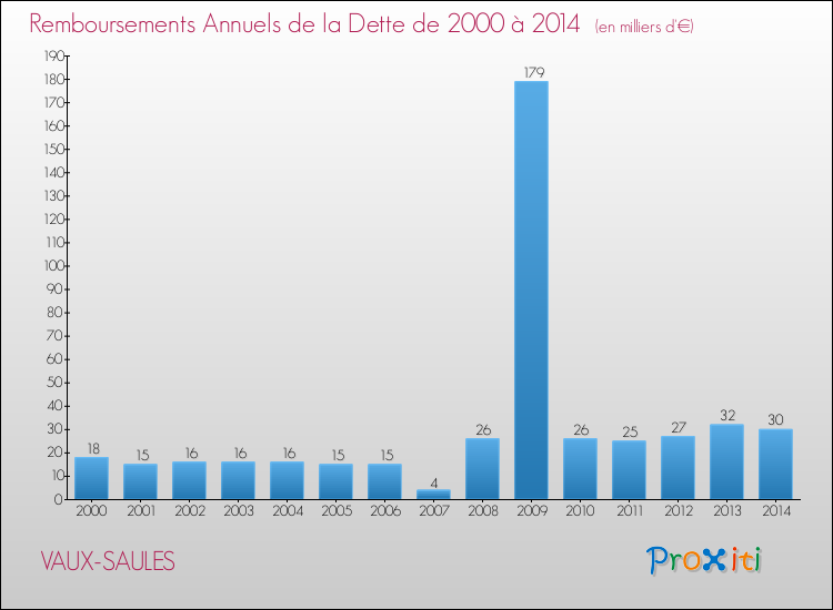 Evolution de l'annuité de la dette pour la commune de VAUX-SAULES de 2000 à 2014 Annuités de la dette pour VAUX-SAULES de 2000 à 2014