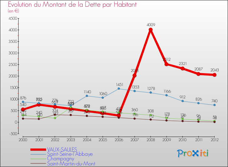 Evolution de la dette par habitant pour la commune de VAUX-SAULES et les communes proches de 2000 à 2012 Comparaison de la dette par habitant pour VAUX-SAULES et les communes voisines de 2000 à 2012