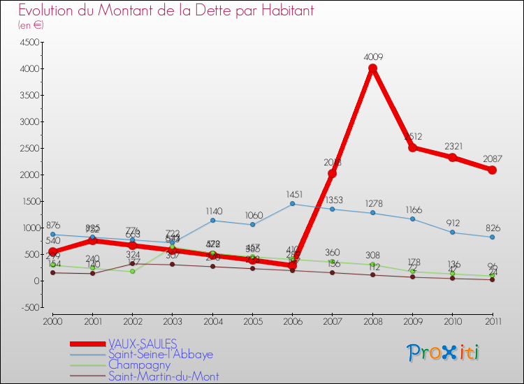 Evolution de la dette par habitant pour la commune de VAUX-SAULES et les communes proches Comparaison de la dette par habitant pour VAUX-SAULES et les communes voisines