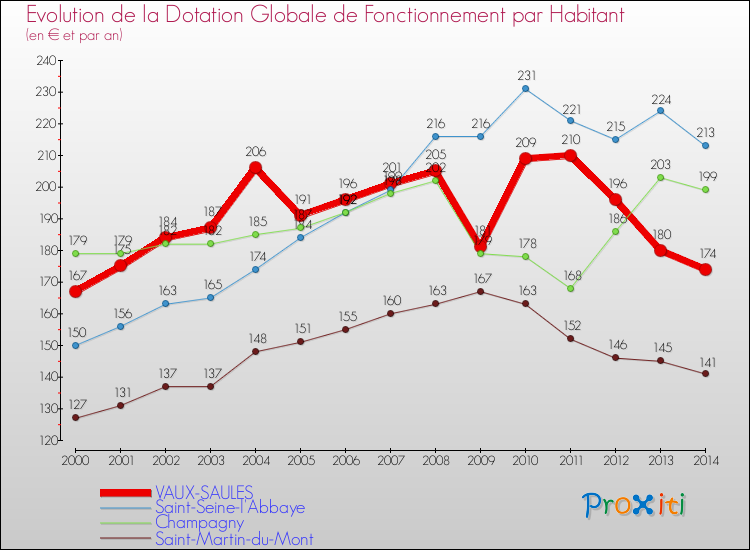 Evolution et montant de la dotation globale de fonctionnement par Habitant pour VAUX-SAULES et les communes proches de 2000 à 2014. Comparaison des dotations globales de fonctionnement par habitant pour VAUX-SAULES et les communes voisines de 2000 à 2014.