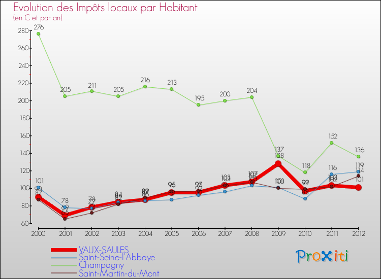 Evolution et montant des impôts locaux par Habitant pour VAUX-SAULES et les communes proches Comparaison des impôts locaux par habitant pour VAUX-SAULES et les communes voisines