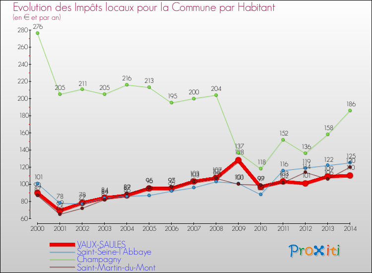 Evolution et montant des impôts locaux par Habitant pour VAUX-SAULES et les communes proches de 2000 à 2014 Comparaison des impôts locaux par habitant pour VAUX-SAULES et les communes voisines de 2000 à 2014