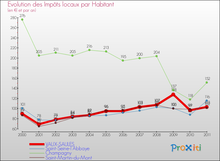 Evolution et montant des impôts locaux par Habitant pour VAUX-SAULES et les communes proches Comparaison des impôts locaux par habitant pour VAUX-SAULES et les communes voisines