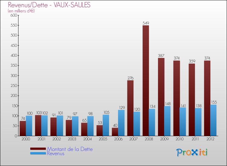 Evolution comparée de la dette et des revenus pour la commune de VAUX-SAULES de 2000 à 2012 Comparaison de la dette et des revenus pour VAUX-SAULES de 2000 à 2012