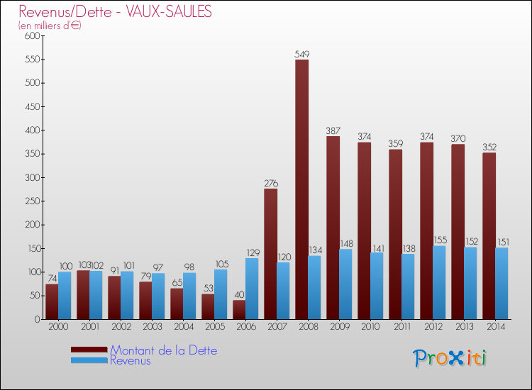 Evolution comparée de la dette et des revenus pour la commune de VAUX-SAULES de 2000 à 2014 Comparaison de la dette et des revenus pour VAUX-SAULES de 2000 à 2014
